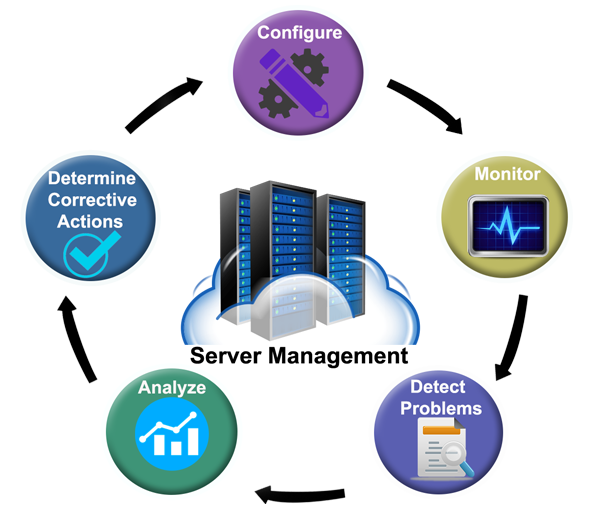 Managed Dedicated Servers